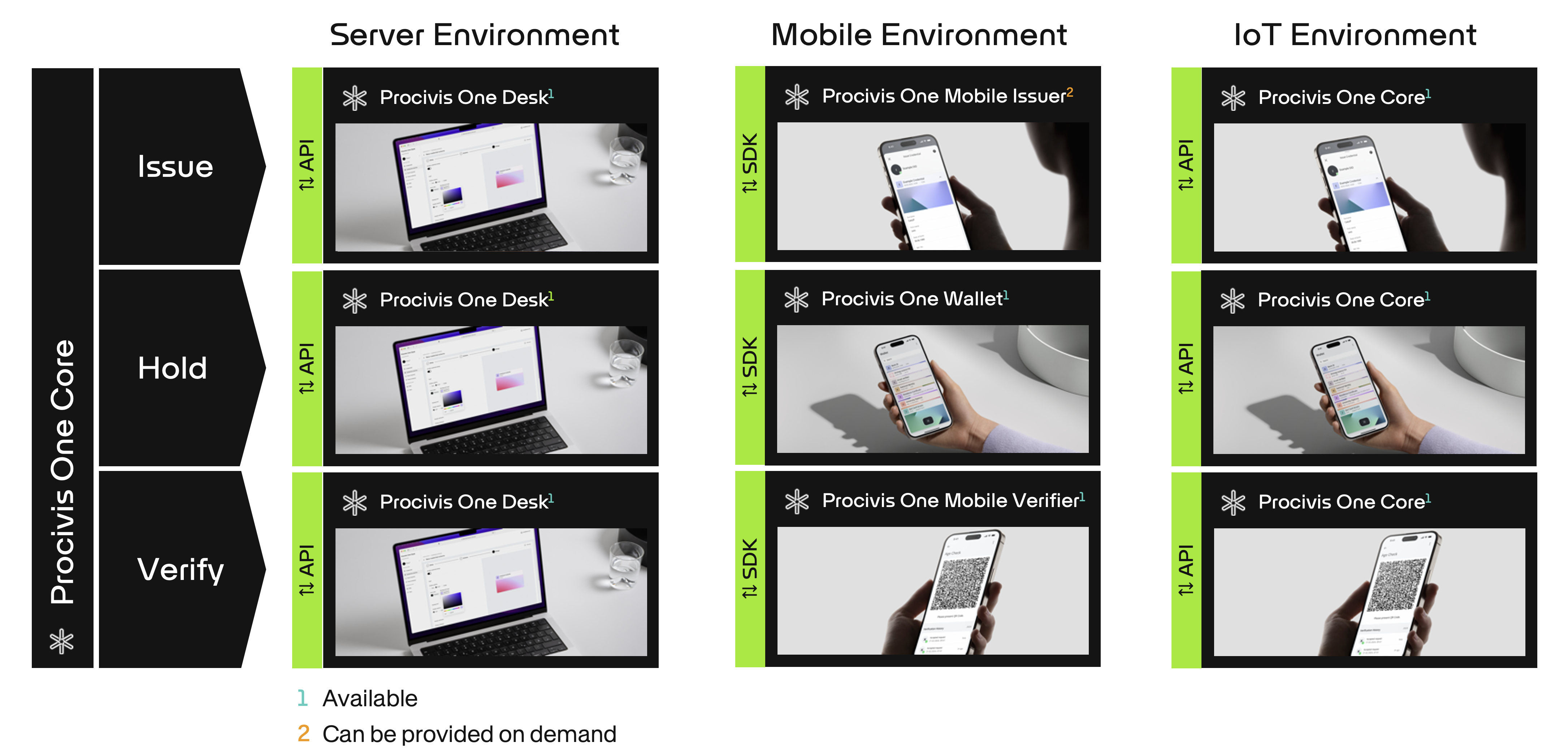 Procivis One - Components view